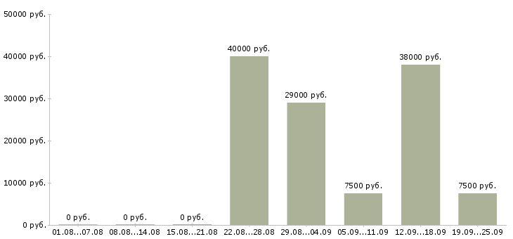 Вакансии домашний персонал в Астрахани - Медиана зарплат домашний персонал в Астрахани за 2 месяца