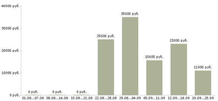 Вакансии домашний персонал в Калининграде - Медиана зарплат домашний персонал в Калининграде за 2 месяца