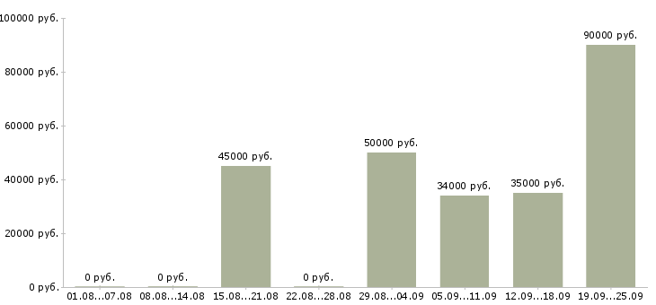 Вакансии заместитель директора магазина по продажам в Москве - Медиана зарплат заместитель директора магазина по продажам в Москве за 2 месяца