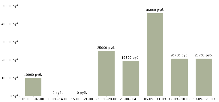 Вакансии и подработка в Оренбурге - Медиана зарплат и подработка в Оренбурге за 2 месяца