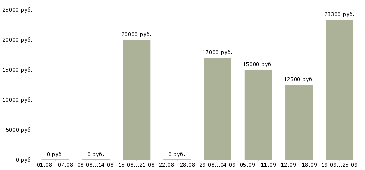 Вакансии и подработка на дому в Челябинске - Медиана зарплат и подработка на дому в Челябинске за 2 месяца