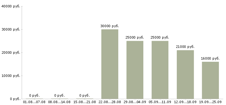 Вакансии из дома в Курске - Медиана зарплат из дома в Курске за 2 месяца
