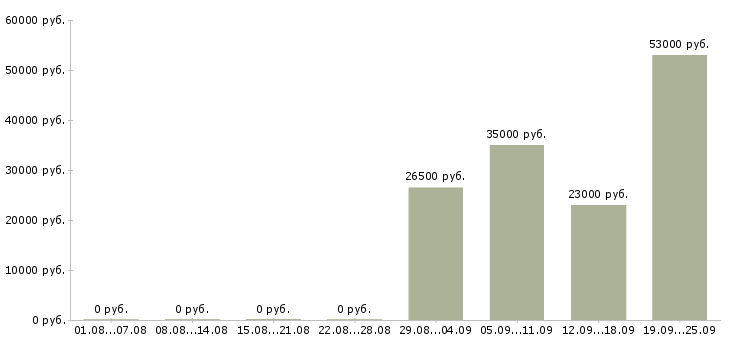 Вакансии инженер по продажам в Новосибирске - Медиана зарплат инженер по продажам в Новосибирске за 2 месяца