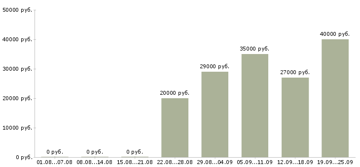 Вакансии инженер по продажам в Челябинске - Медиана зарплат инженер по продажам в Челябинске за 2 месяца