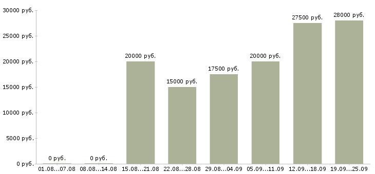 Вакансии интернет вакансия на дому в Волгограде - Медиана зарплат интернет вакансия на дому в Волгограде за 2 месяца