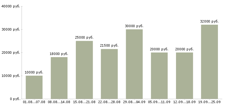 Вакансии интернет работа Чечня - Медиана зарплат интернет работа Чечня за 2 месяца