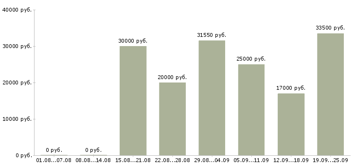 Вакансии информационный специалист Нижний новгород - Медиана зарплат информационный специалист Нижний новгород за 2 месяца