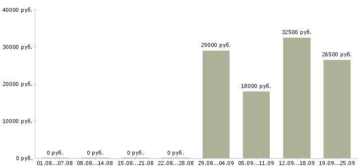 Вакансии комплектовщик товара Нижний новгород - Медиана зарплат комплектовщик товара Нижний новгород за 2 месяца