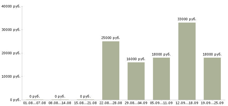 Вакансии консультант в Раменском - Медиана зарплат консультант в Раменском за 2 месяца