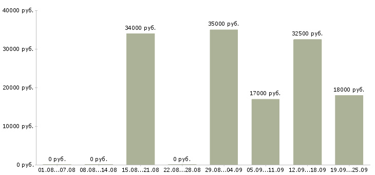 Вакансии консультант на пк в Вологде - Медиана зарплат консультант на пк в Вологде за 2 месяца