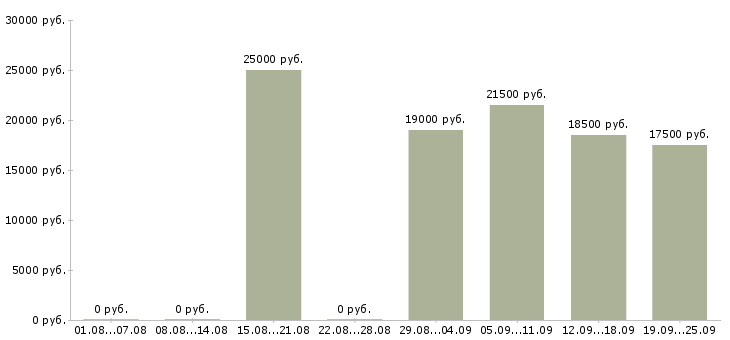 Вакансии консультант по товару в Иркутске - Медиана зарплат консультант по товару в Иркутске за 2 месяца