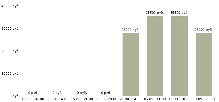 Вакансии курьер в компанию в Перми - Медиана зарплат курьер в компанию в Перми за 2 месяца