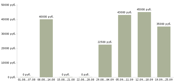 Вакансии менеджер активных продаж торговый представитель Санкт-петербург - Медиана зарплат менеджер активных продаж торговый представитель Санкт-петербург за 2 месяца