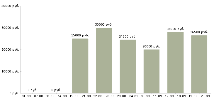 Вакансии менеджер интернет работа в Пензе - Медиана зарплат менеджер интернет работа в Пензе за 2 месяца