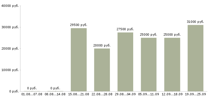 Вакансии менеджер карьерный рост в Астрахани - Медиана зарплат менеджер карьерный рост в Астрахани за 2 месяца