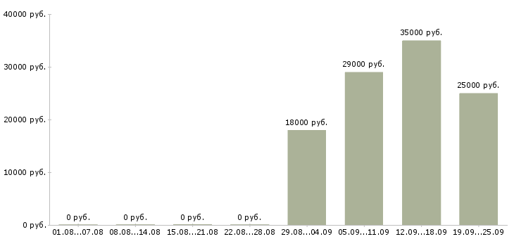 Вакансии менеджер кассир в Калуге - Медиана зарплат менеджер кассир в Калуге за 2 месяца