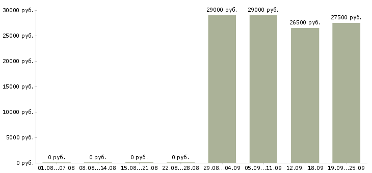 Вакансии менеджер кассир в Смоленске - Медиана зарплат менеджер кассир в Смоленске за 2 месяца