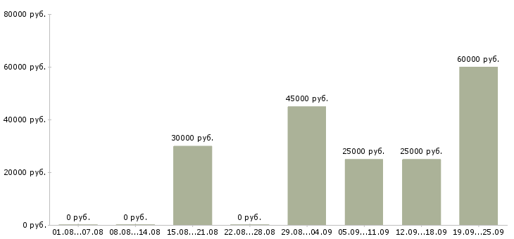 Вакансии менеджер на договора Коми - Медиана зарплат менеджер на договора Коми за 2 месяца