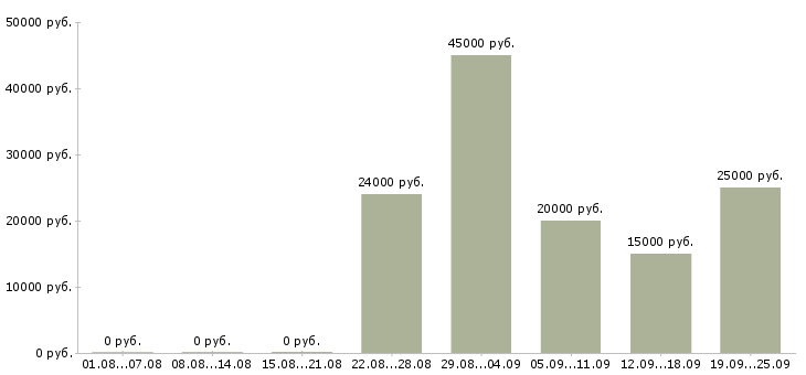 Вакансии менеджер на дому в интернете Коми - Медиана зарплат менеджер на дому в интернете Коми за 2 месяца
