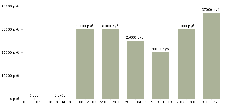 Вакансии менеджер персонала в Казани - Медиана зарплат менеджер персонала в Казани за 2 месяца