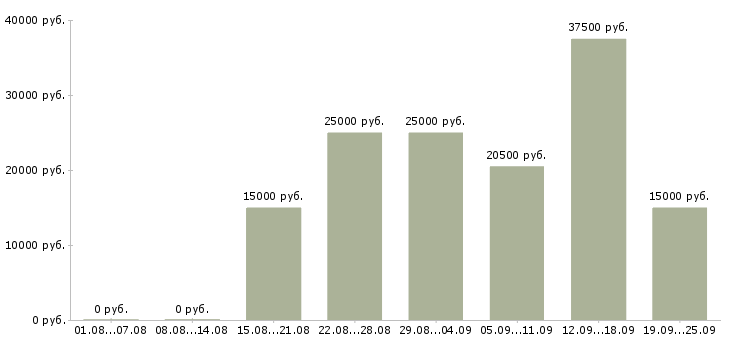 Вакансии менеджер по звонкам в Перми - Медиана зарплат менеджер по звонкам в Перми за 2 месяца