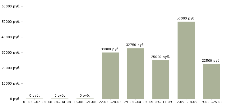 Вакансии менеджер по корпоративному обучению Удмуртия - Медиана зарплат менеджер по корпоративному обучению Удмуртия за 2 месяца