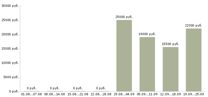 Вакансии менеджер по обслуживанию Башкортостан - Медиана зарплат менеджер по обслуживанию Башкортостан за 2 месяца