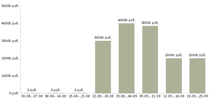 Вакансии менеджер по обучению услугам в Саратове - Медиана зарплат менеджер по обучению услугам в Саратове за 2 месяца