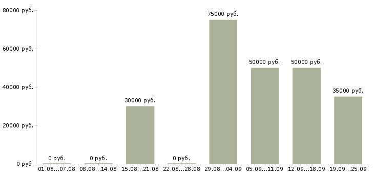 Вакансии менеджер по поиску объектов в Краснодаре - Медиана зарплат менеджер по поиску объектов в Краснодаре за 2 месяца