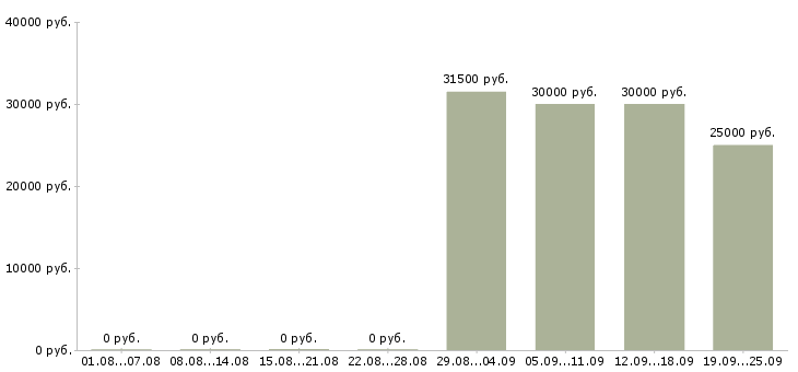 Вакансии менеджер по продажам 1с в Хабаровске - Медиана зарплат менеджер по продажам 1с в Хабаровске за 2 месяца