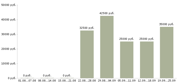 Вакансии менеджер по продажам гсм в Челябинске - Медиана зарплат менеджер по продажам гсм в Челябинске за 2 месяца