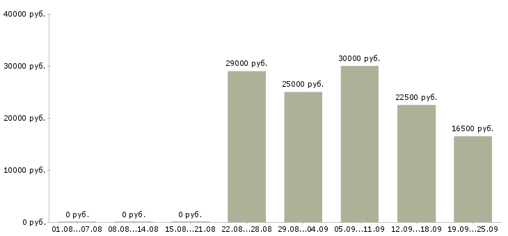 Вакансии менеджер по продажам и продвижению Нижний новгород - Медиана зарплат менеджер по продажам и продвижению Нижний новгород за 2 месяца