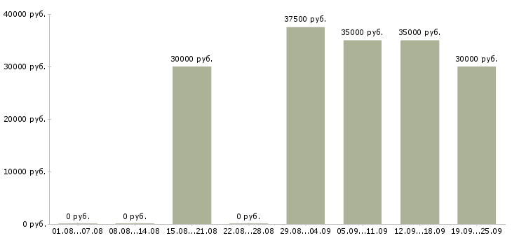 Вакансии менеджер по продажам проектов в Казани - Медиана зарплат менеджер по продажам проектов в Казани за 2 месяца