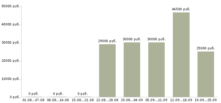 Вакансии менеджер по продвижению и продажам Нижний новгород - Медиана зарплат менеджер по продвижению и продажам Нижний новгород за 2 месяца