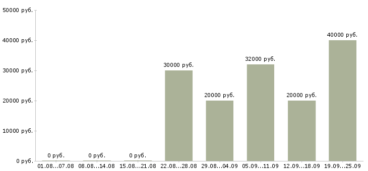 Вакансии менеджер по развитию клиентской базы Башкортостан - Медиана зарплат менеджер по развитию клиентской базы Башкортостан за 2 месяца