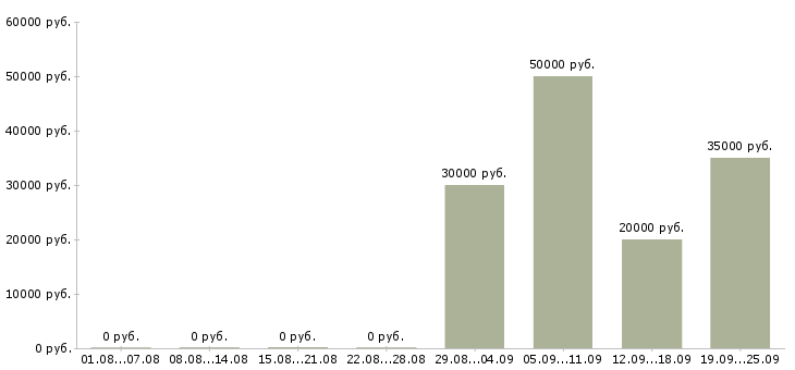 Вакансии менеджер по развитию территории в Уфе - Медиана зарплат менеджер по развитию территории в Уфе за 2 месяца
