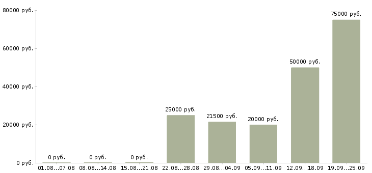 Вакансии менеджер по технологии в Уфе - Медиана зарплат менеджер по технологии в Уфе за 2 месяца