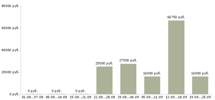 Вакансии менеджер продаж корпоративным клиентам в Волгограде - Медиана зарплат менеджер продаж корпоративным клиентам в Волгограде за 2 месяца