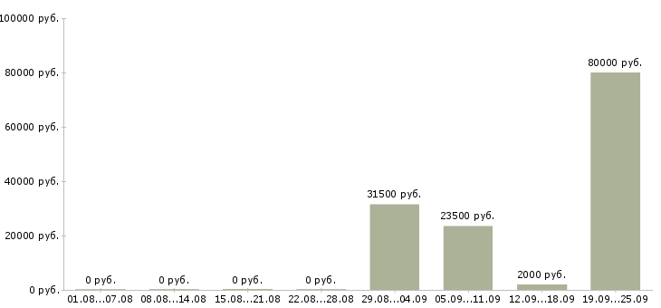 Вакансии менеджер проектов в Перми - Медиана зарплат менеджер проектов в Перми за 2 месяца