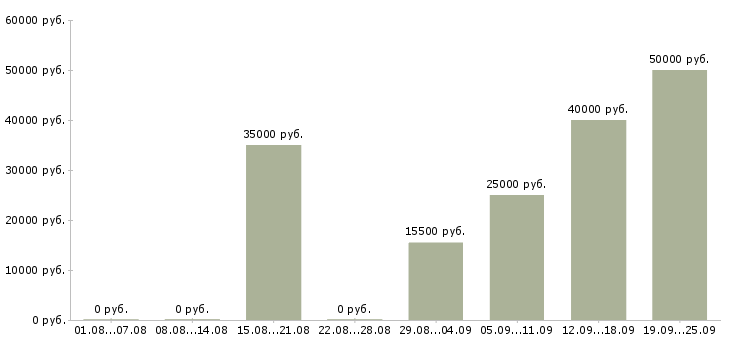 Вакансии менеджер региональный Татарстан - Медиана зарплат менеджер региональный Татарстан за 2 месяца