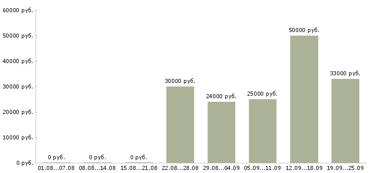 Вакансии менеджер с карьерным ростом в Кемерово - Медиана зарплат менеджер с карьерным ростом в Кемерово за 2 месяца
