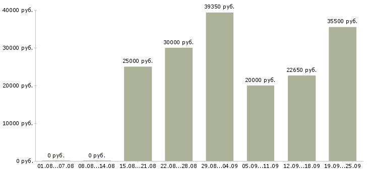 Вакансии на дому для каждого в Новосибирске - Медиана зарплат на дому для каждого в Новосибирске за 2 месяца