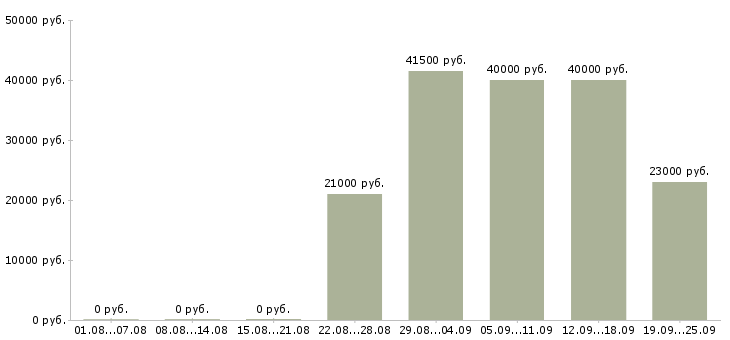 Вакансии не сложная работа Нижний новгород - Медиана зарплат не сложная работа Нижний новгород за 2 месяца