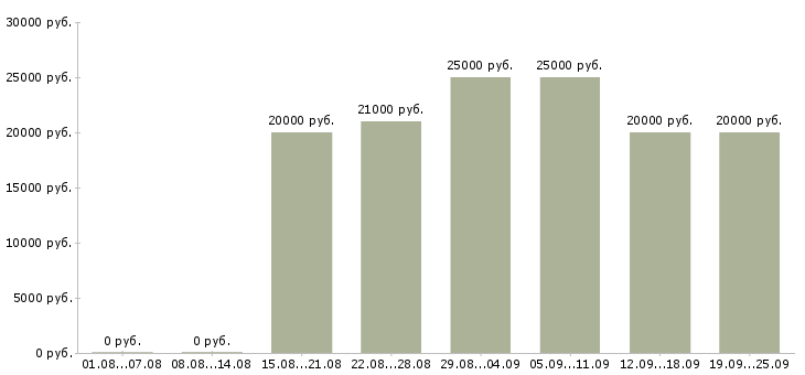 Вакансии обработка заявок на дому Татарстан - Медиана зарплат обработка заявок на дому Татарстан за 2 месяца