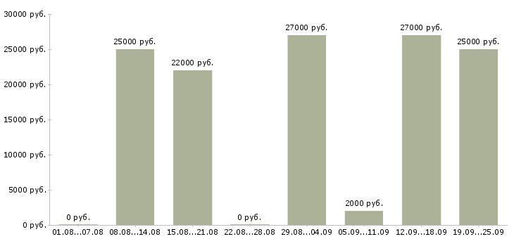Вакансии охранник суточный Санкт-петербург - Медиана зарплат охранник суточный Санкт-петербург за 2 месяца