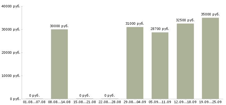 Вакансии повар по мясу в Москве - Медиана зарплат повар по мясу в Москве за 2 месяца