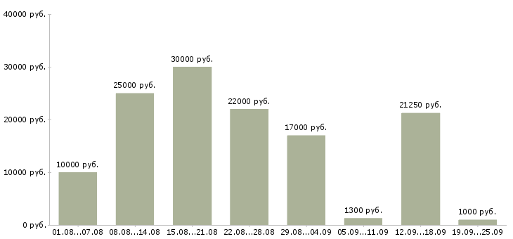 Вакансии подработка Чувашия - Медиана зарплат подработка Чувашия за 2 месяца