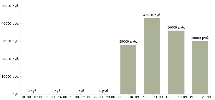 Вакансии помощник в офис в Новокузнецке - Медиана зарплат помощник в офис в Новокузнецке за 2 месяца