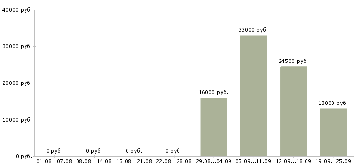 Вакансии помощник руководителю в офис Ингушетия - Медиана зарплат помощник руководителю в офис Ингушетия за 2 месяца