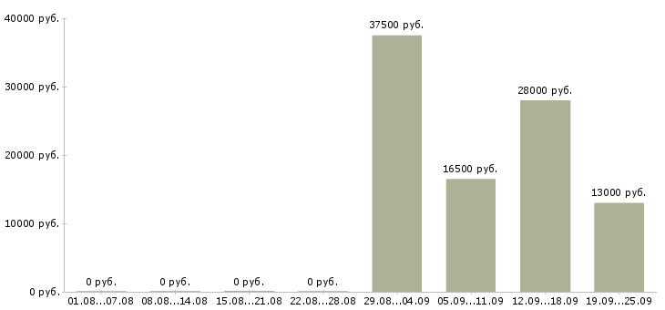 Вакансии представитель в Пятигорске - Медиана зарплат представитель в Пятигорске за 2 месяца